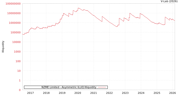 graph of NZME Limited ILLIQ-AMEM