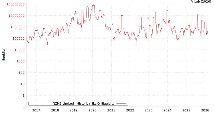 graph of NZME Limited ILLIQ-HIST
