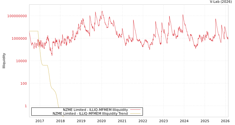 graph of NZME Limited ILLIQ-MFMEM