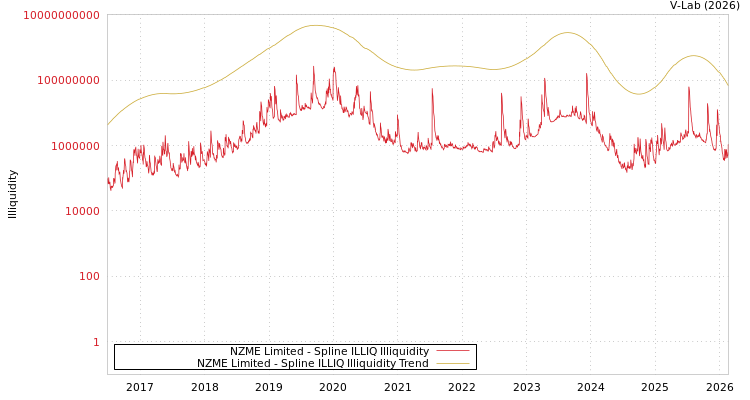 graph of NZME Limited ILLIQ-SMEM