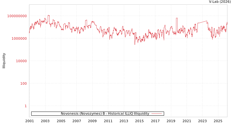 graph of Novonesis (Novozymes) B ILLIQ-HIST