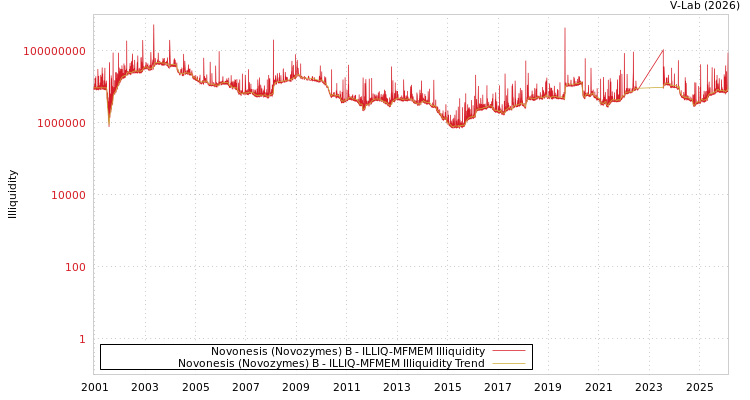 graph of Novonesis (Novozymes) B ILLIQ-MFMEM
