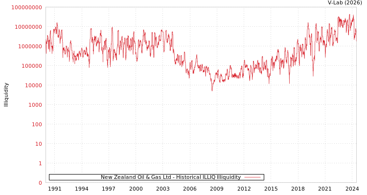 graph of New Zealand Oil & Gas Ltd ILLIQ-HIST