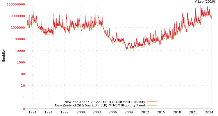 graph of New Zealand Oil & Gas Ltd ILLIQ-MFMEM