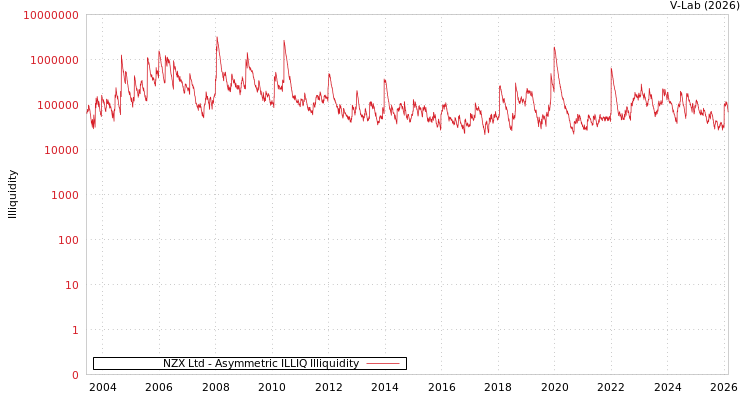 graph of NZX Ltd ILLIQ-AMEM