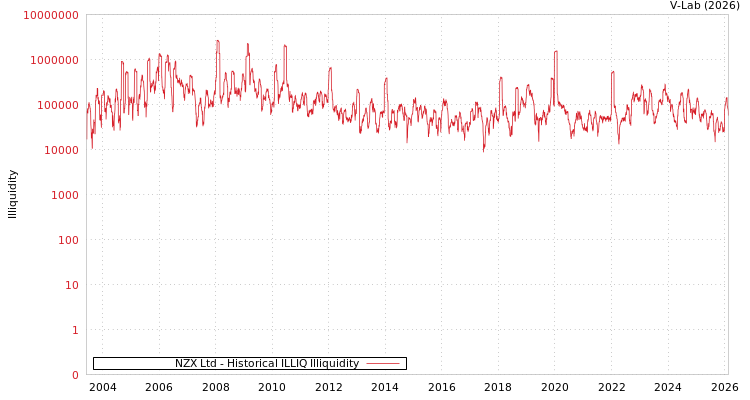 graph of NZX Ltd ILLIQ-HIST