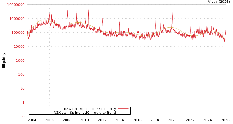 graph of NZX Ltd ILLIQ-SMEM