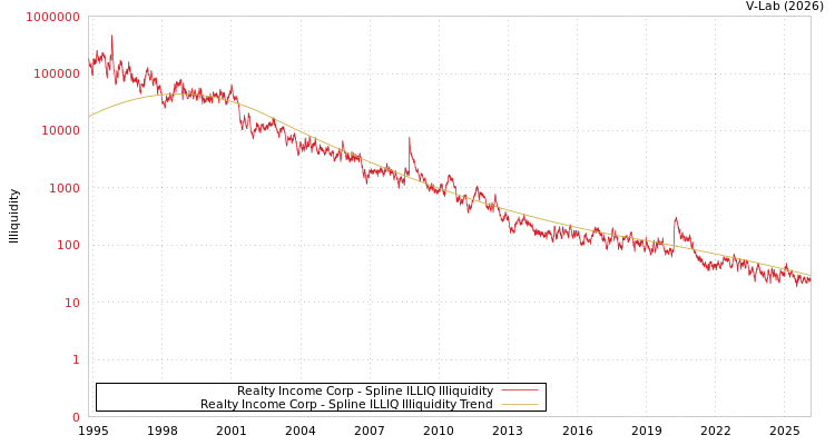 graph of Realty Income Corp ILLIQ-SMEM