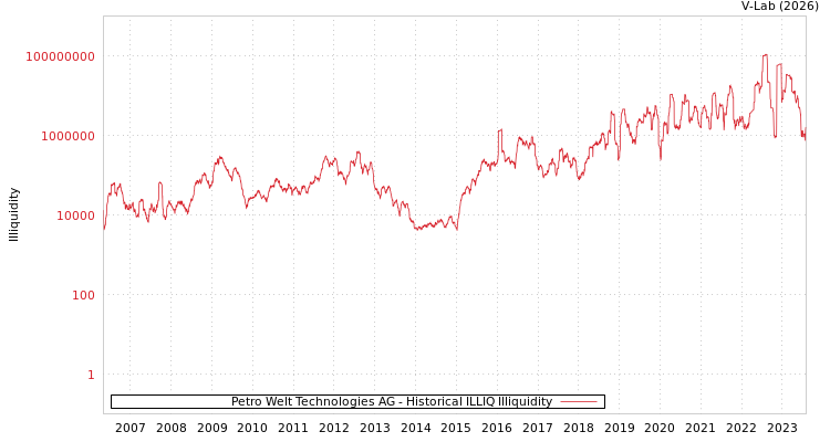 graph of Petro Welt Technologies AG ILLIQ-HIST