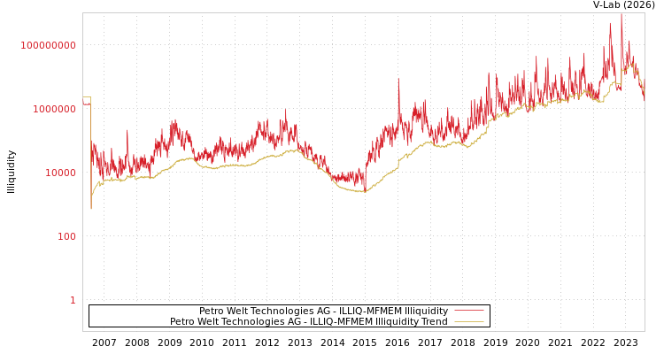 graph of Petro Welt Technologies AG ILLIQ-MFMEM