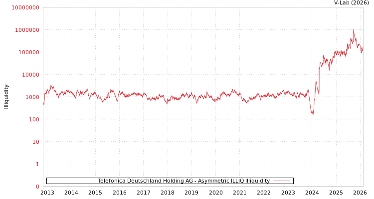 graph of Telefonica Deutschland Holding AG ILLIQ-AMEM