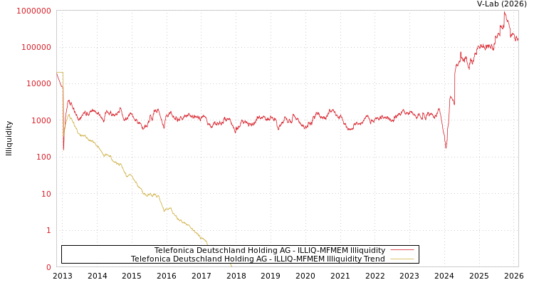 graph of Telefonica Deutschland Holding AG ILLIQ-MFMEM