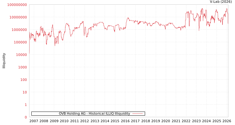 graph of OVB Holding AG ILLIQ-HIST