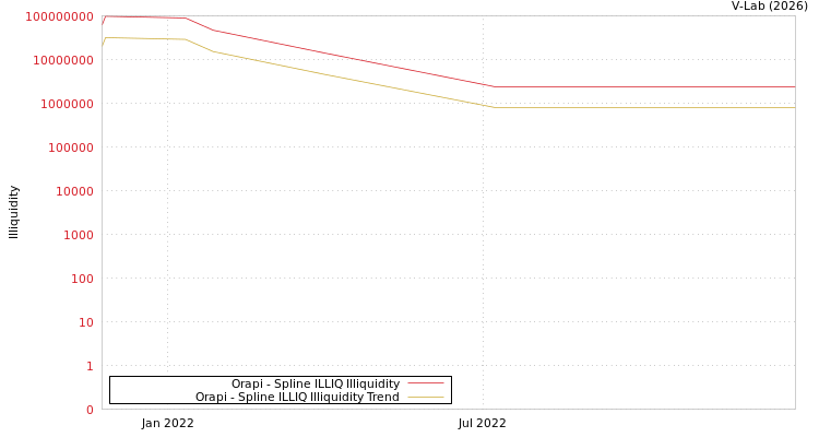 graph of Orapi ILLIQ-SMEM