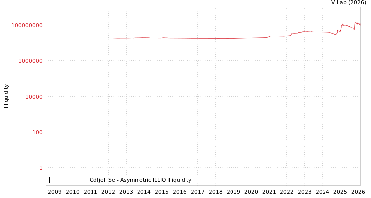 graph of Odfjell Se ILLIQ-AMEM