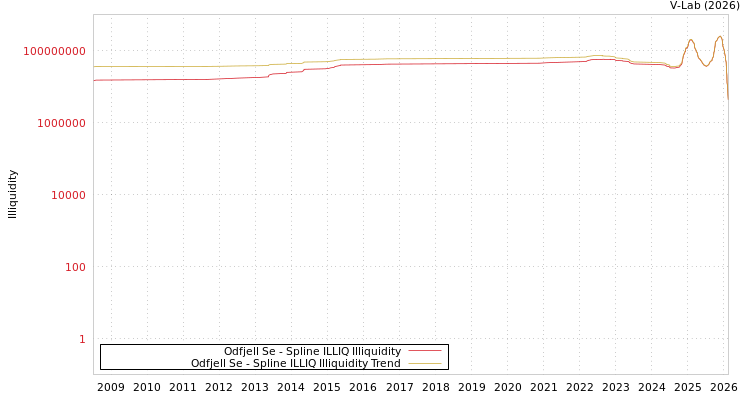 graph of Odfjell Se ILLIQ-SMEM