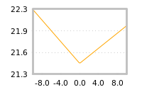 Impact of return on liquidity tomorrow