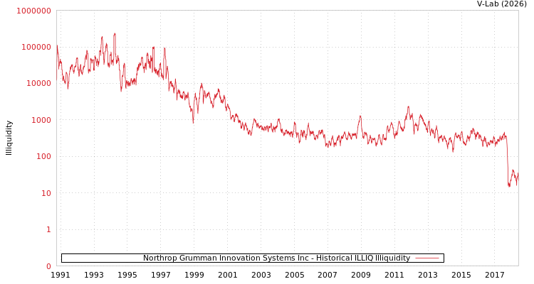 graph of Northrop Grumman Innovation Systems Inc ILLIQ-HIST