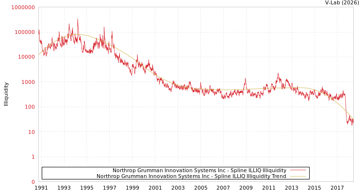 graph of Northrop Grumman Innovation Systems Inc ILLIQ-SMEM