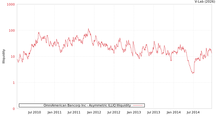 graph of OmniAmerican Bancorp Inc ILLIQ-AMEM