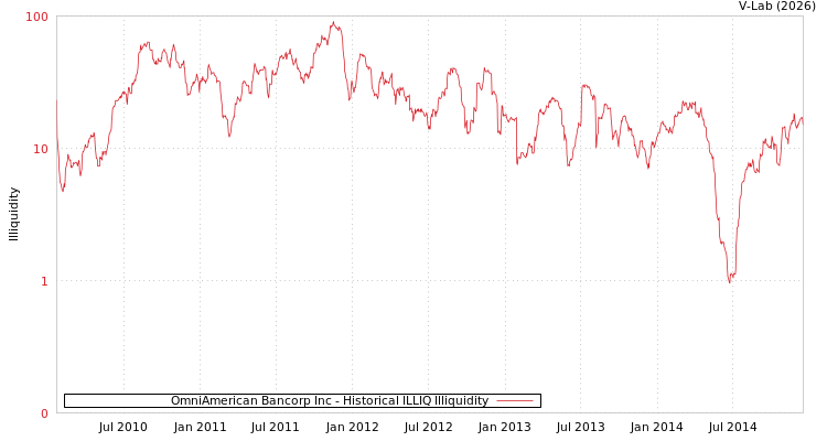 graph of OmniAmerican Bancorp Inc ILLIQ-HIST