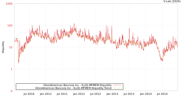 graph of OmniAmerican Bancorp Inc ILLIQ-MFMEM