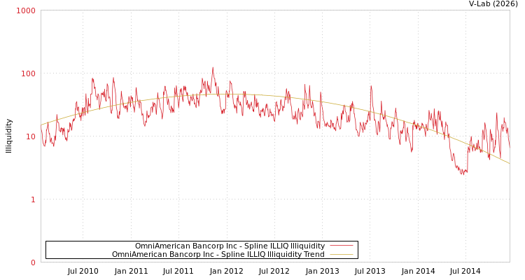 graph of OmniAmerican Bancorp Inc ILLIQ-SMEM