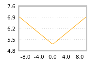Impact of return on liquidity tomorrow
