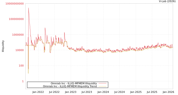 graph of Omniab Inc ILLIQ-MFMEM