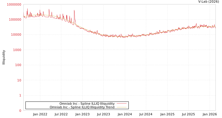 graph of Omniab Inc ILLIQ-SMEM