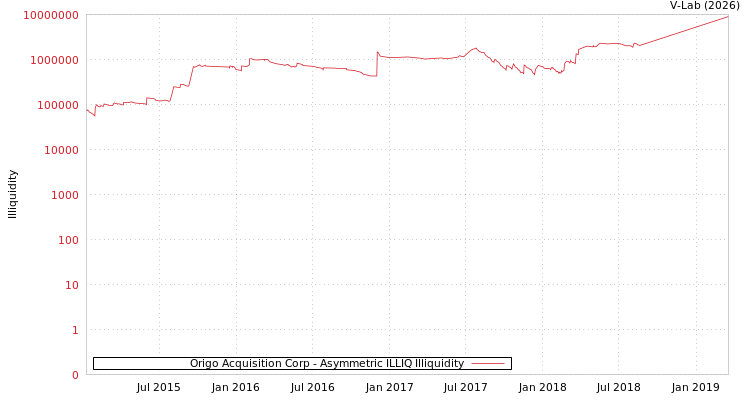 graph of Origo Acquisition Corp ILLIQ-AMEM