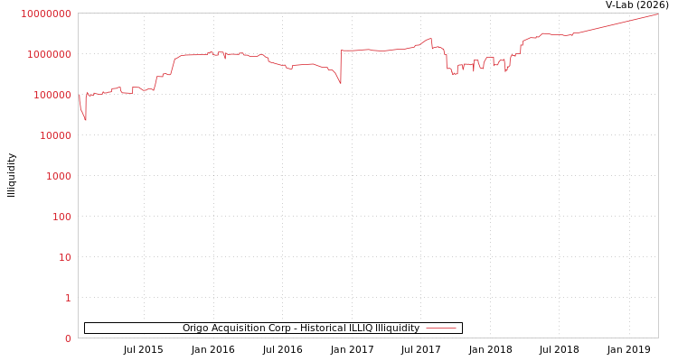 graph of Origo Acquisition Corp ILLIQ-HIST
