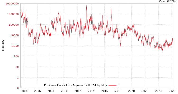 graph of Eih Assoc Hotels Ltd ILLIQ-AMEM