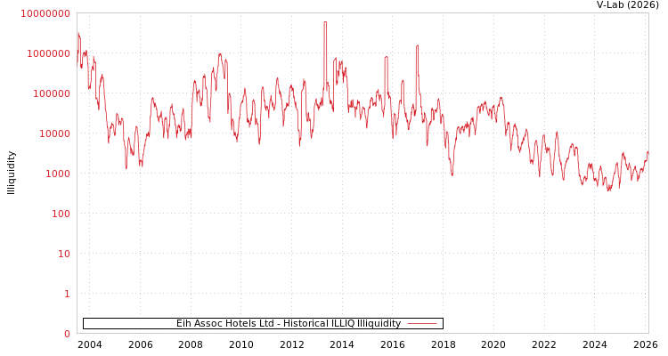 graph of Eih Assoc Hotels Ltd ILLIQ-HIST