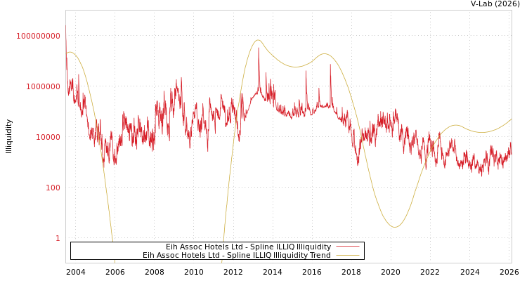 graph of Eih Assoc Hotels Ltd ILLIQ-SMEM