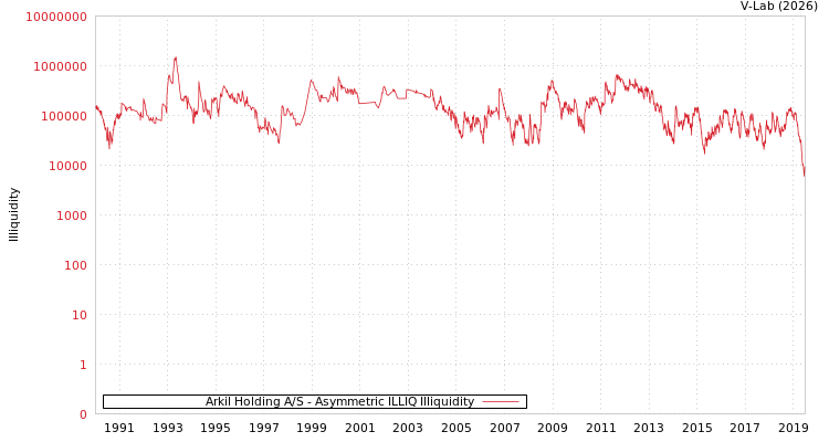 graph of Arkil Holding A/S ILLIQ-AMEM