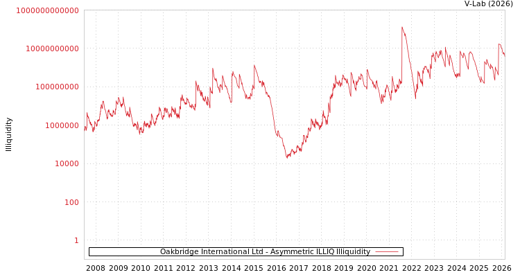 graph of Oakbridge International Ltd ILLIQ-AMEM