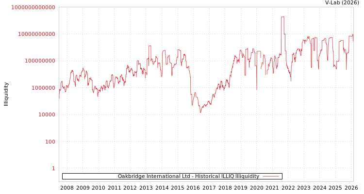 graph of Oakbridge International Ltd ILLIQ-HIST