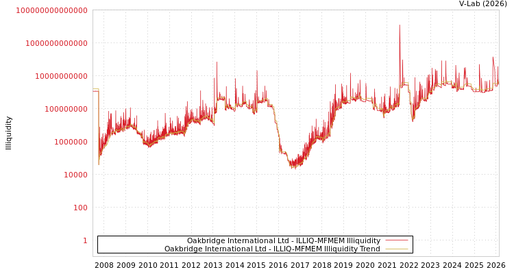 graph of Oakbridge International Ltd ILLIQ-MFMEM
