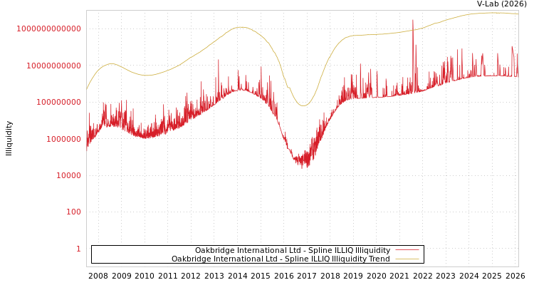 graph of Oakbridge International Ltd ILLIQ-SMEM