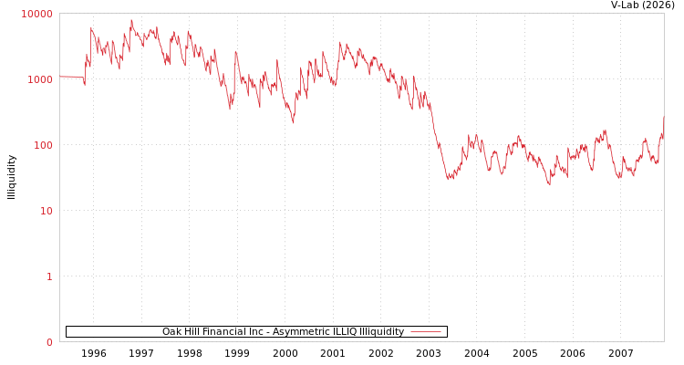 graph of Oak Hill Financial Inc ILLIQ-AMEM