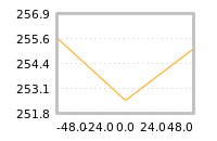 Impact of return on liquidity tomorrow