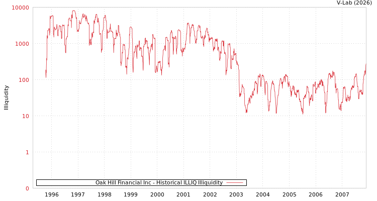graph of Oak Hill Financial Inc ILLIQ-HIST