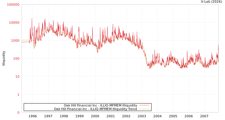 graph of Oak Hill Financial Inc ILLIQ-MFMEM