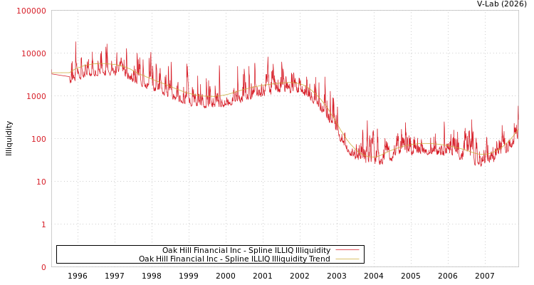 graph of Oak Hill Financial Inc ILLIQ-SMEM
