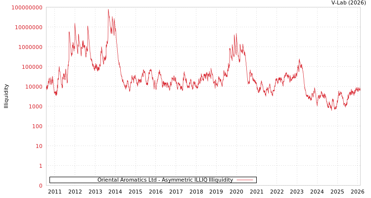 graph of Oriental Aromatics Ltd ILLIQ-AMEM