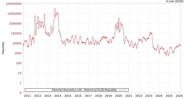 graph of Oriental Aromatics Ltd ILLIQ-HIST