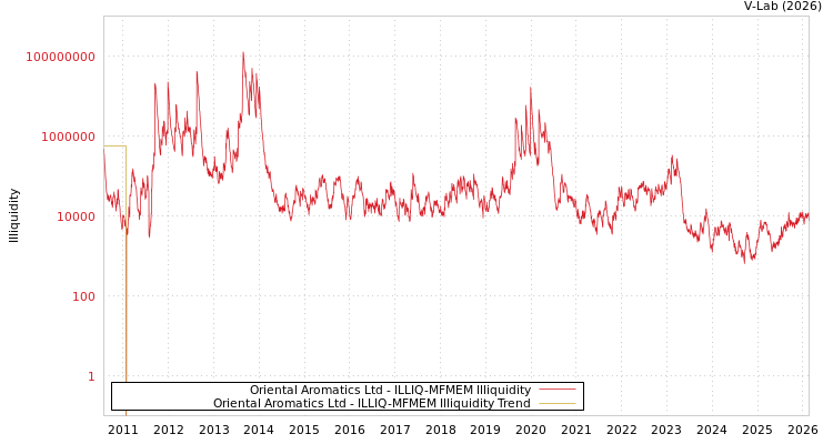 graph of Oriental Aromatics Ltd ILLIQ-MFMEM