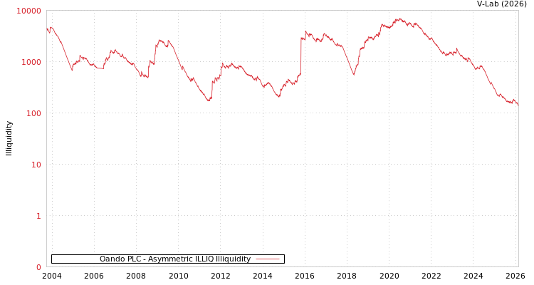 graph of Oando PLC ILLIQ-AMEM