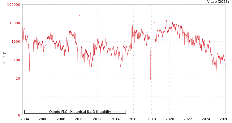 graph of Oando PLC ILLIQ-HIST